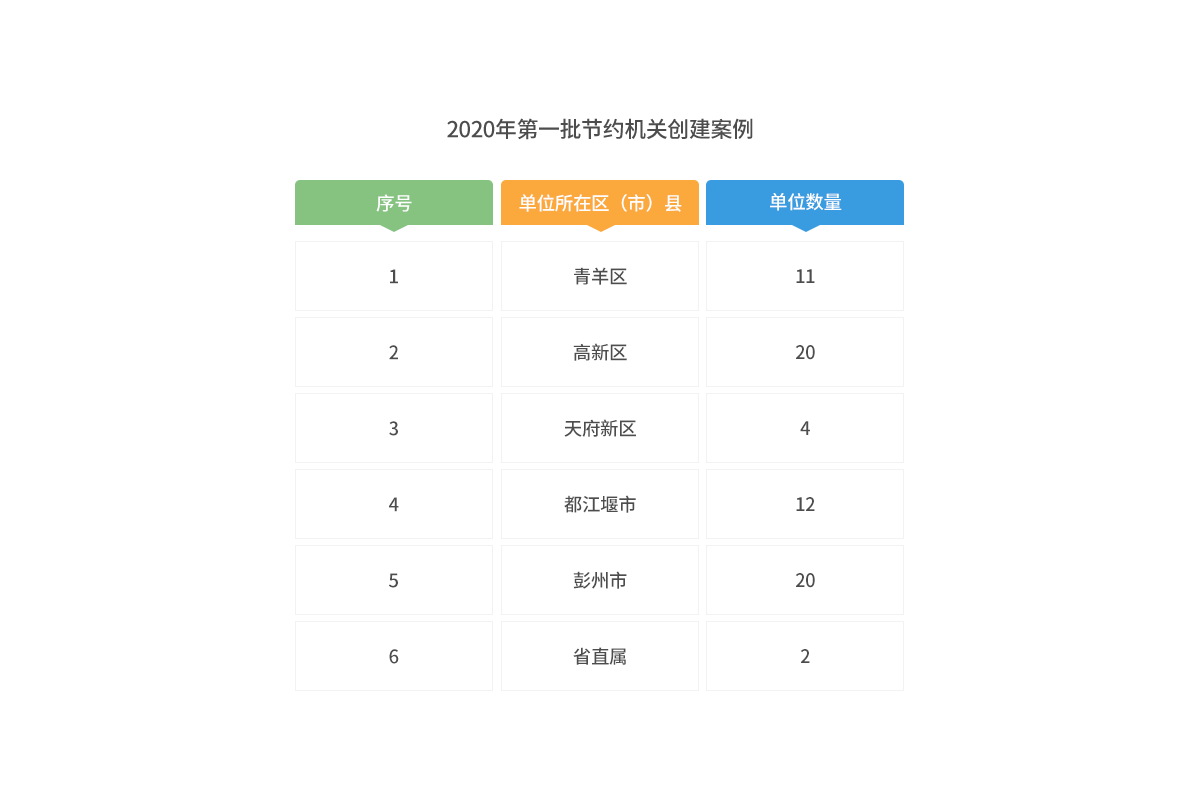 2020年第一批节约机关创建案例