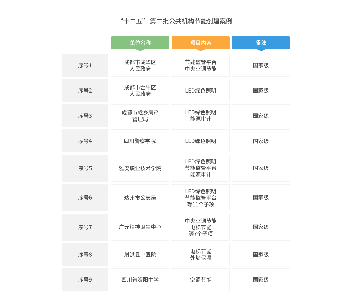 “十二五” 第二批公共机构节能创建案例
