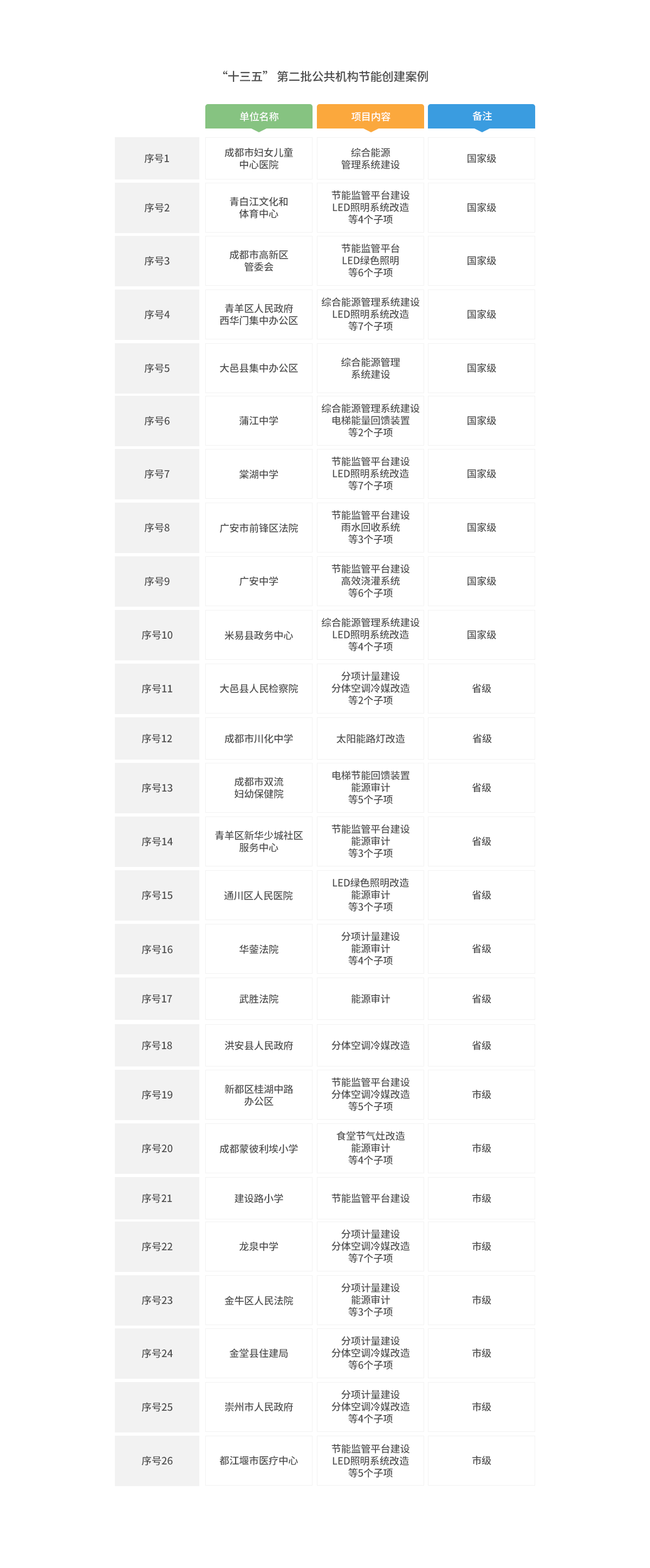 “十三五”第二批公共机构节能创建案例