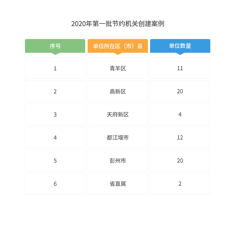 2020年第一批节约机关创建案例