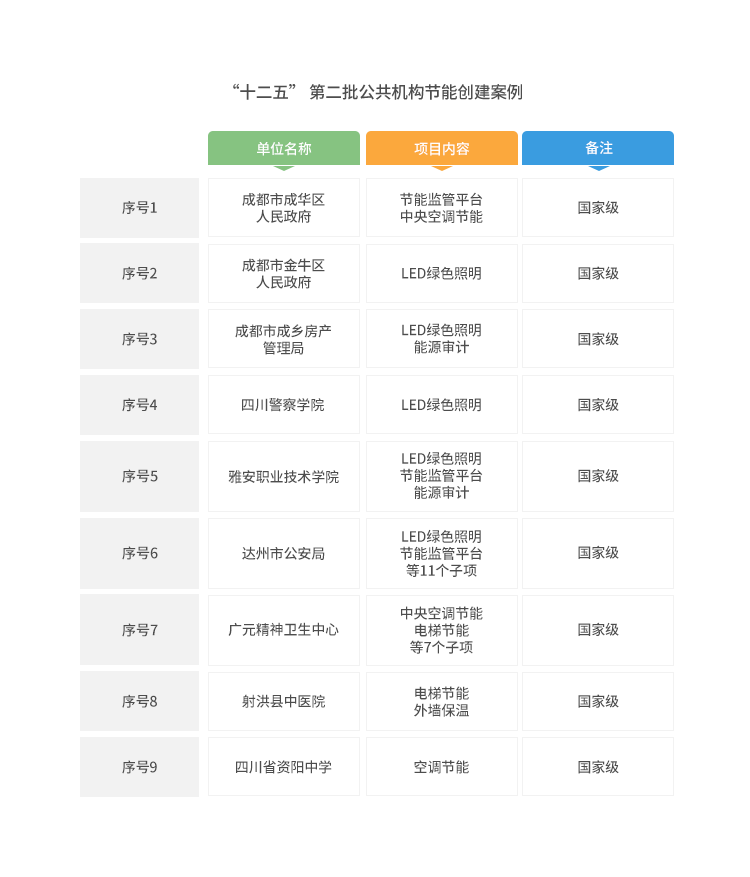 “十二五” 第二批公共机构节能创建案例
