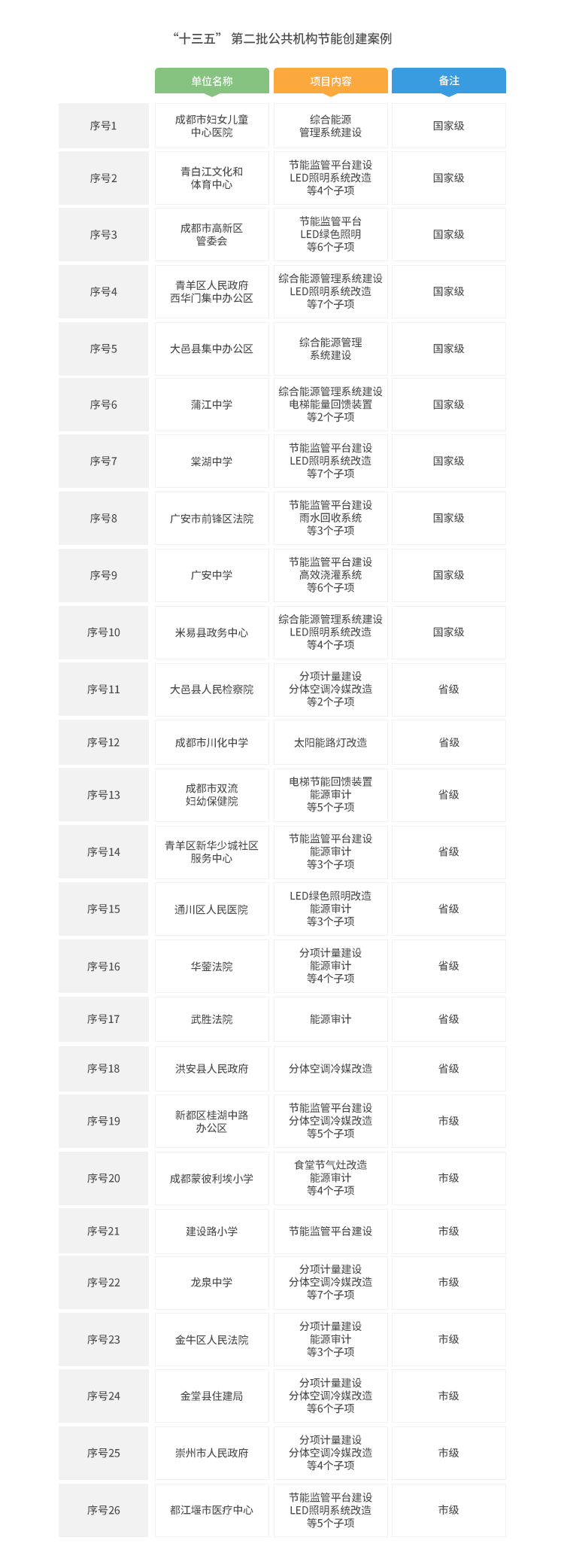 “十三五”第二批公共机构节能创建案例