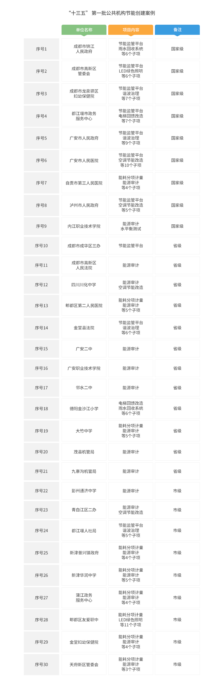 “十三五”第一批公共机构节能创建案