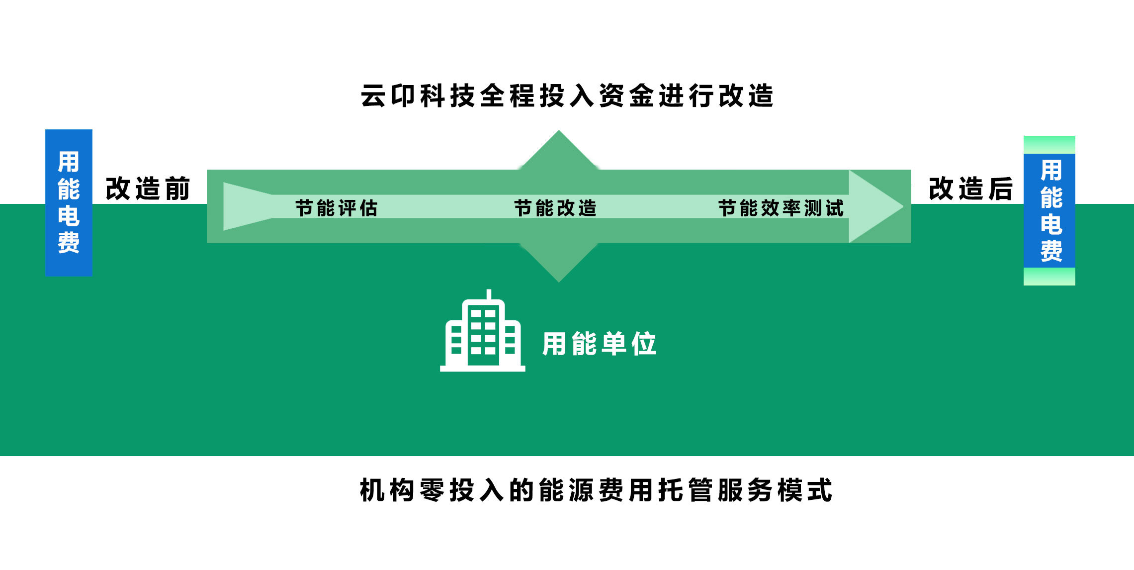 轮廓科技 | 能源托管,服务“双碳” 轮廓科技 | 能源托管,服务“双碳”