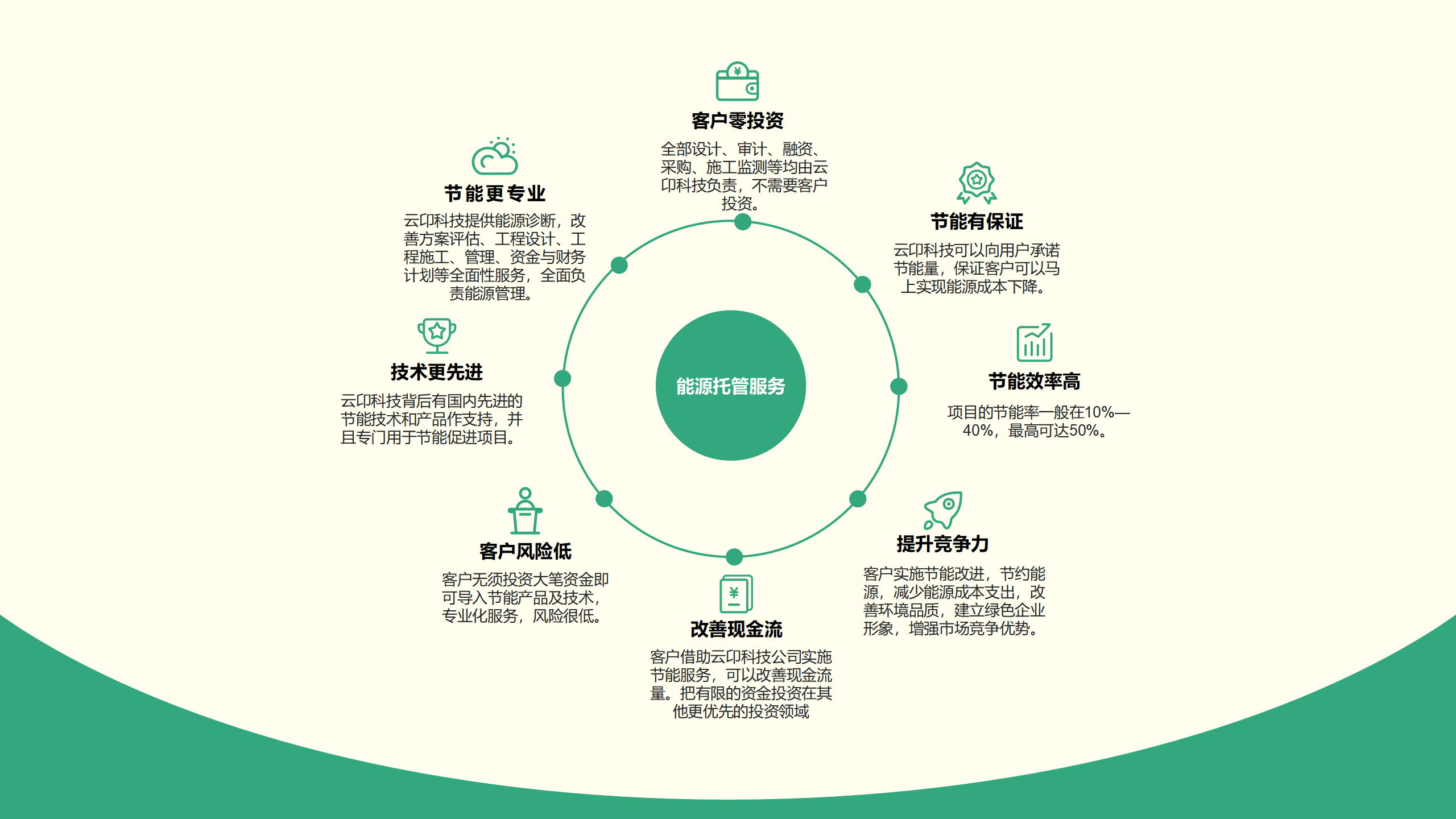 轮廓科技 | 能源托管,服务“双碳” 轮廓科技 | 能源托管,服务“双碳”